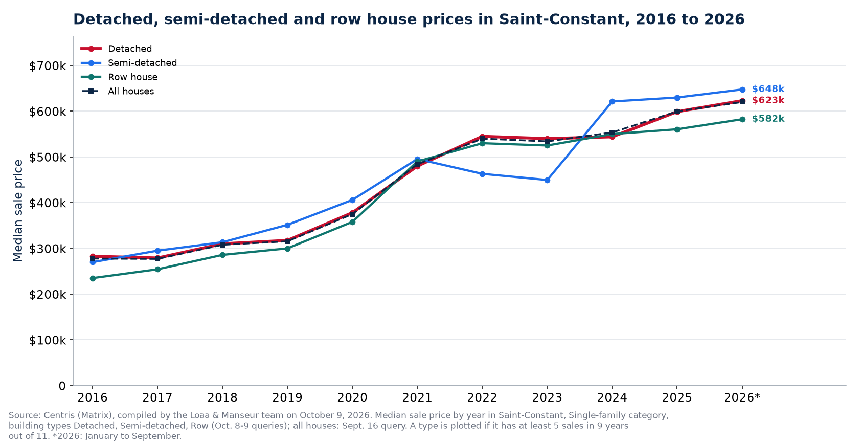 Median price of a detached, semi-detached and row house in Saint-Constant from 2016 to 2026