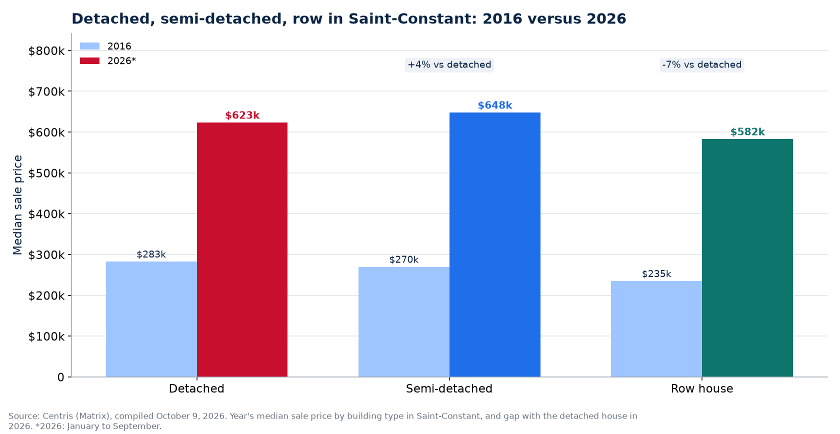 Detached, semi-detached and row house prices in 2016 and 2026 in Saint-Constant