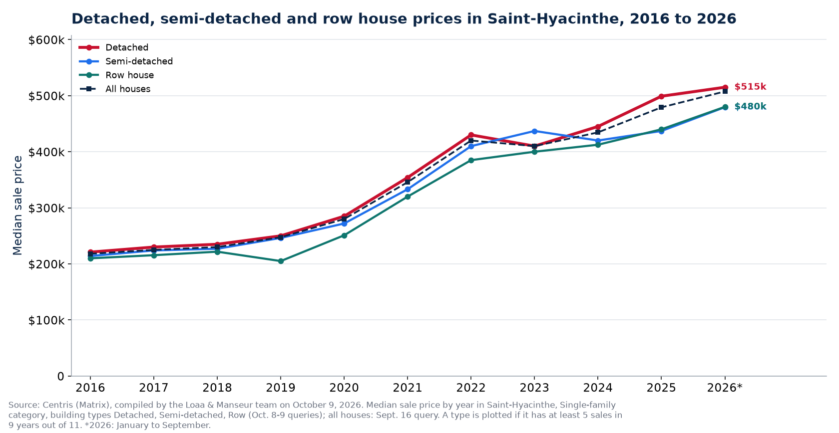 Median price of a detached, semi-detached and row house in Saint-Hyacinthe from 2016 to 2026