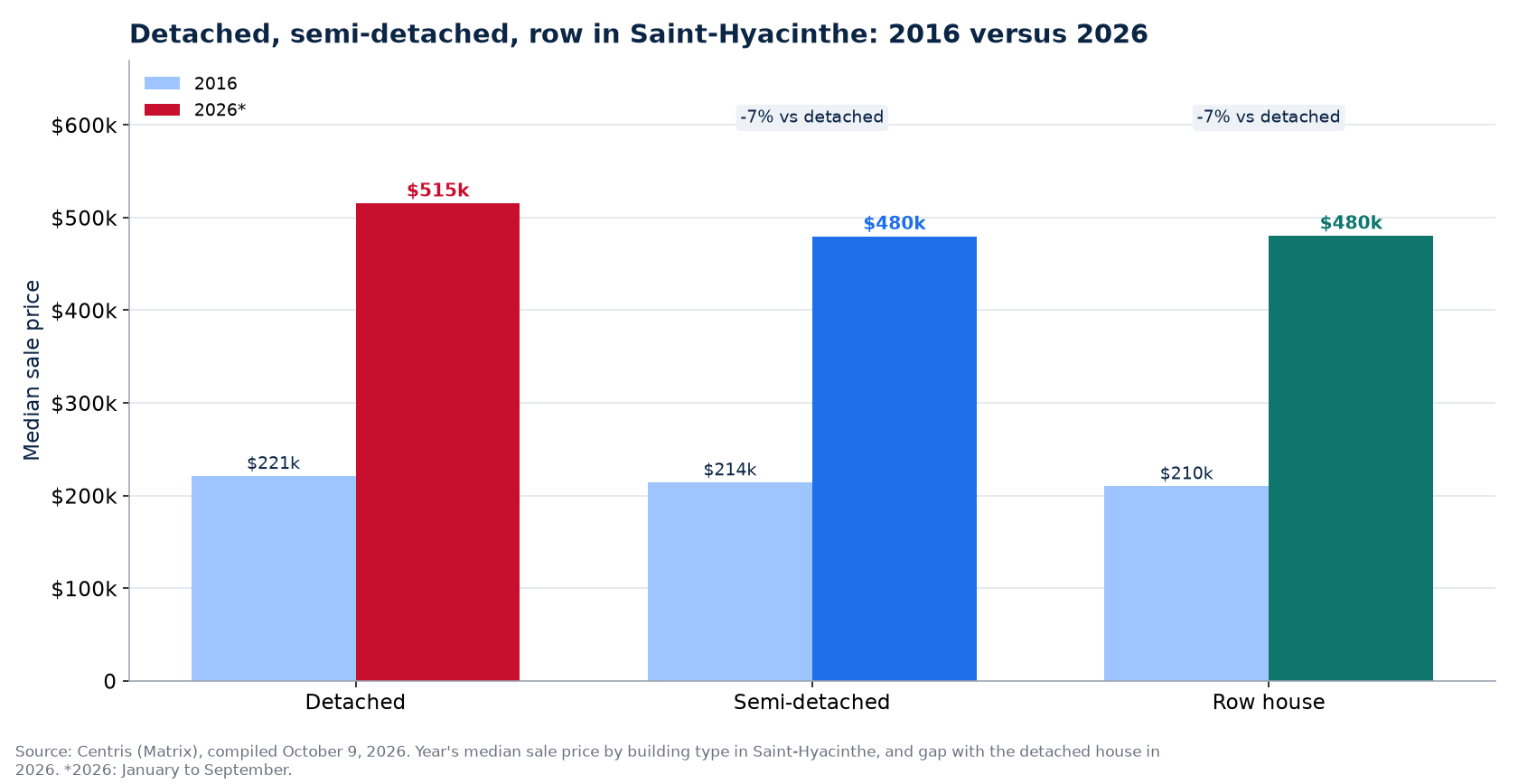 Detached, semi-detached and row house prices in 2016 and 2026 in Saint-Hyacinthe