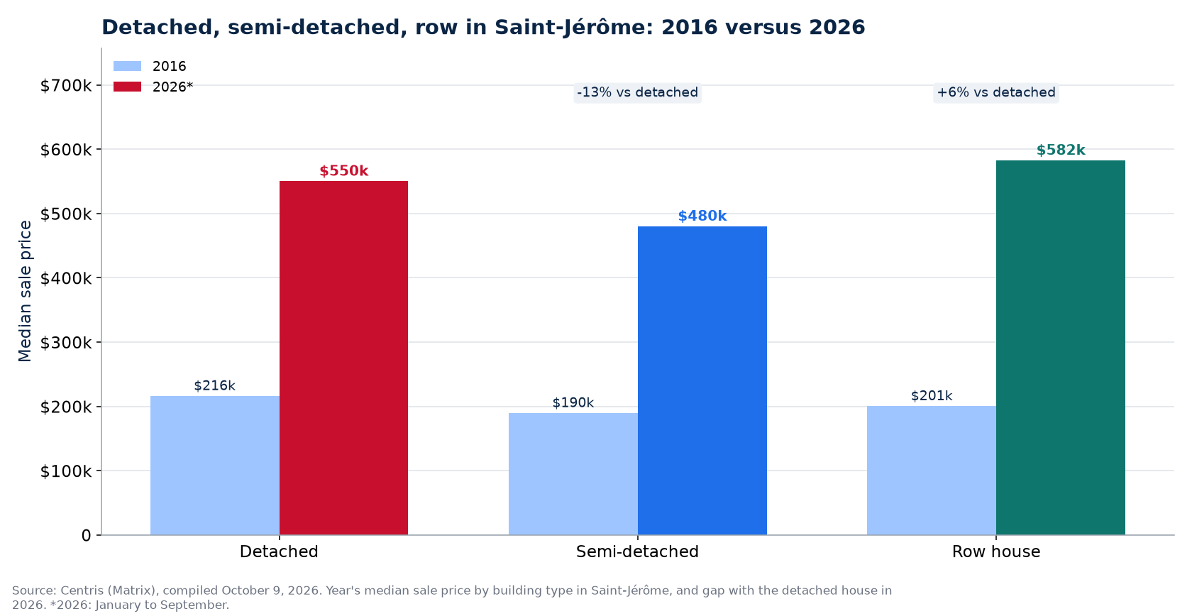 Detached, semi-detached and row house prices in 2016 and 2026 in Saint-Jérôme