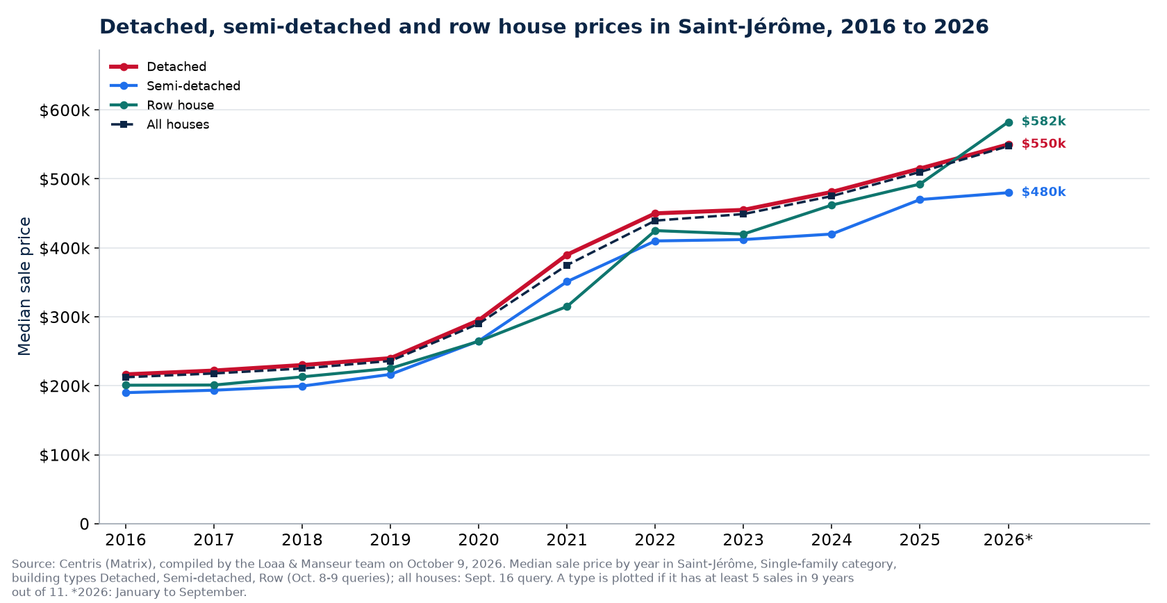 Median price of a detached, semi-detached and row house in Saint-Jérôme from 2016 to 2026