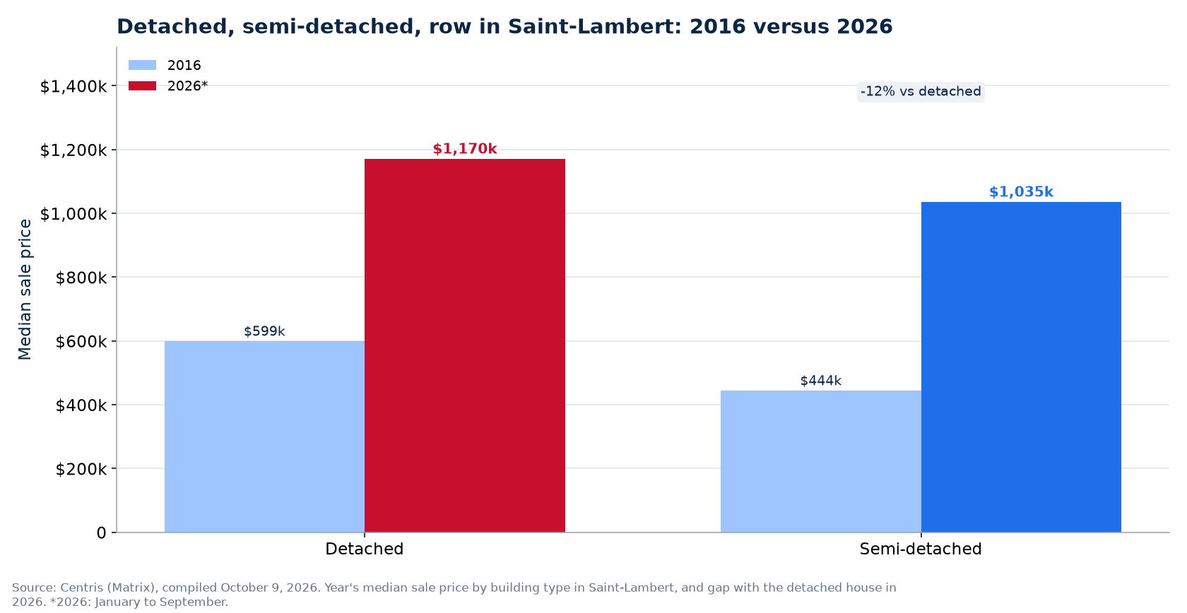 Detached, semi-detached and row house prices in 2016 and 2026 in Saint-Lambert
