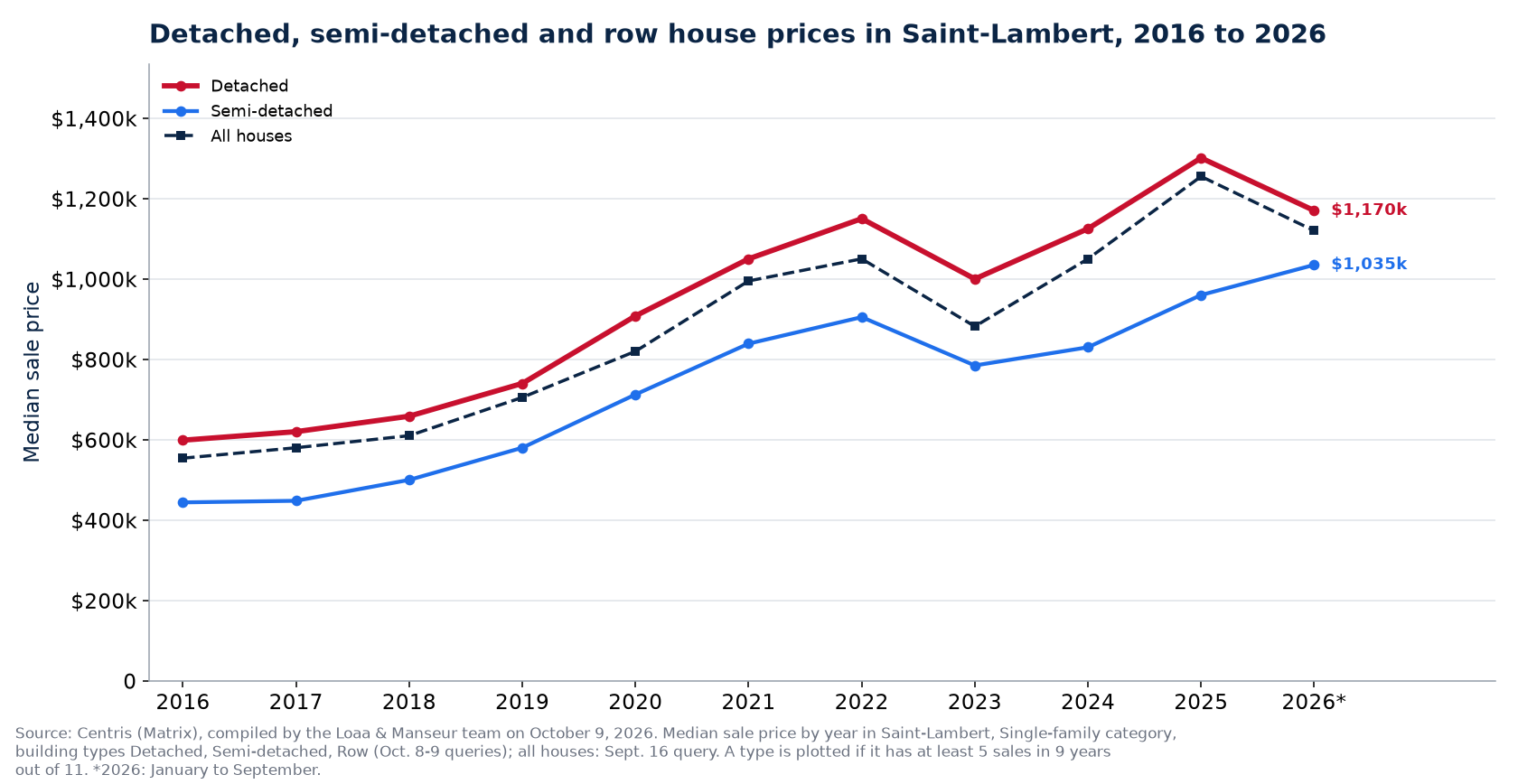 Median price of a detached, semi-detached and row house in Saint-Lambert from 2016 to 2026