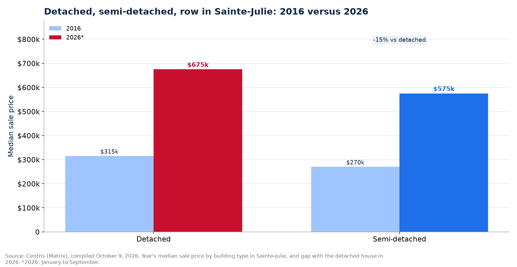 Detached, semi-detached and row house prices in 2016 and 2026 in Sainte-Julie
