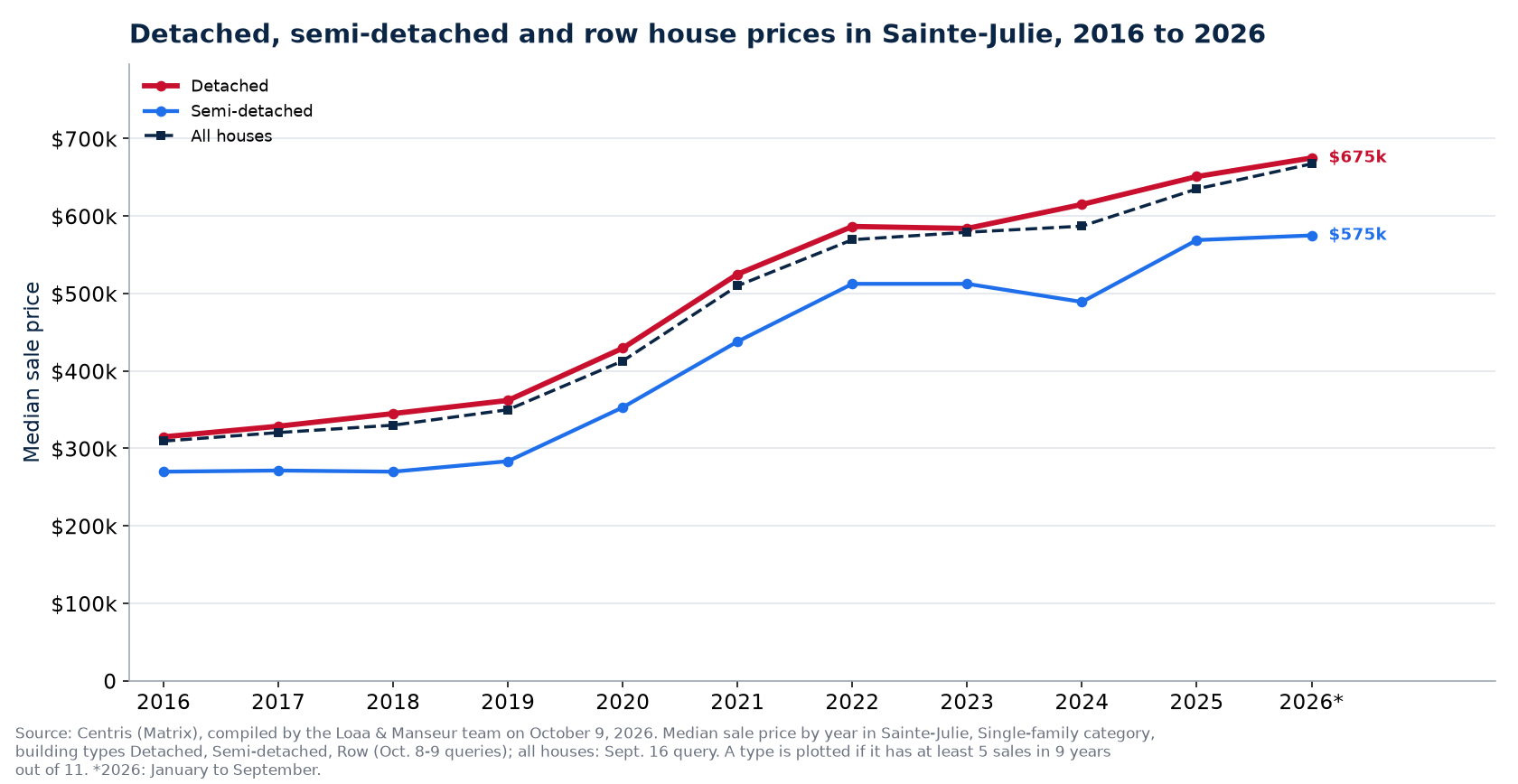 Median price of a detached, semi-detached and row house in Sainte-Julie from 2016 to 2026
