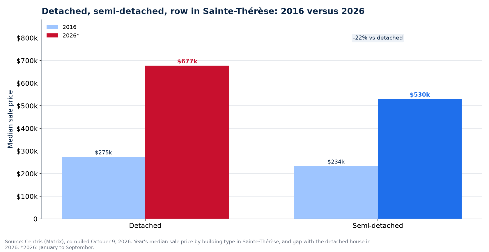 Detached, semi-detached and row house prices in 2016 and 2026 in Sainte-Thérèse