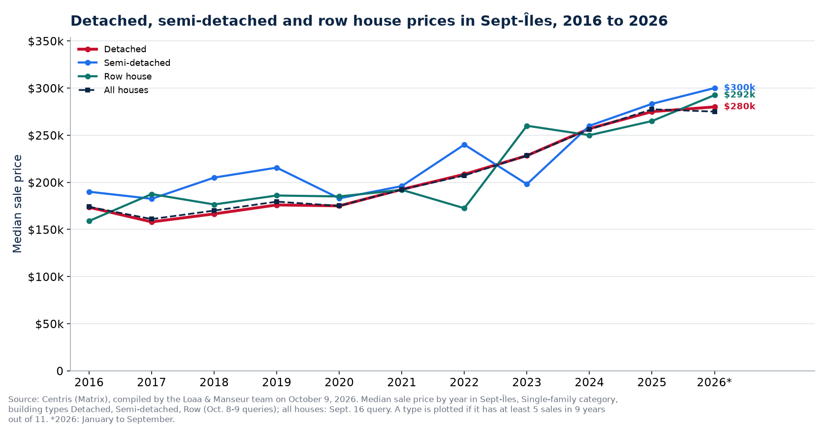 Median price of a detached, semi-detached and row house in Sept-Îles from 2016 to 2026