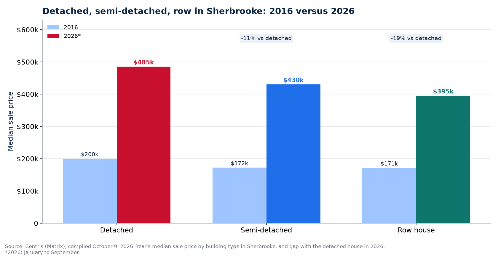 Detached, semi-detached and row house prices in 2016 and 2026 in Sherbrooke