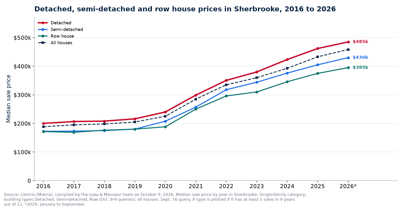 Median price of a detached, semi-detached and row house in Sherbrooke from 2016 to 2026