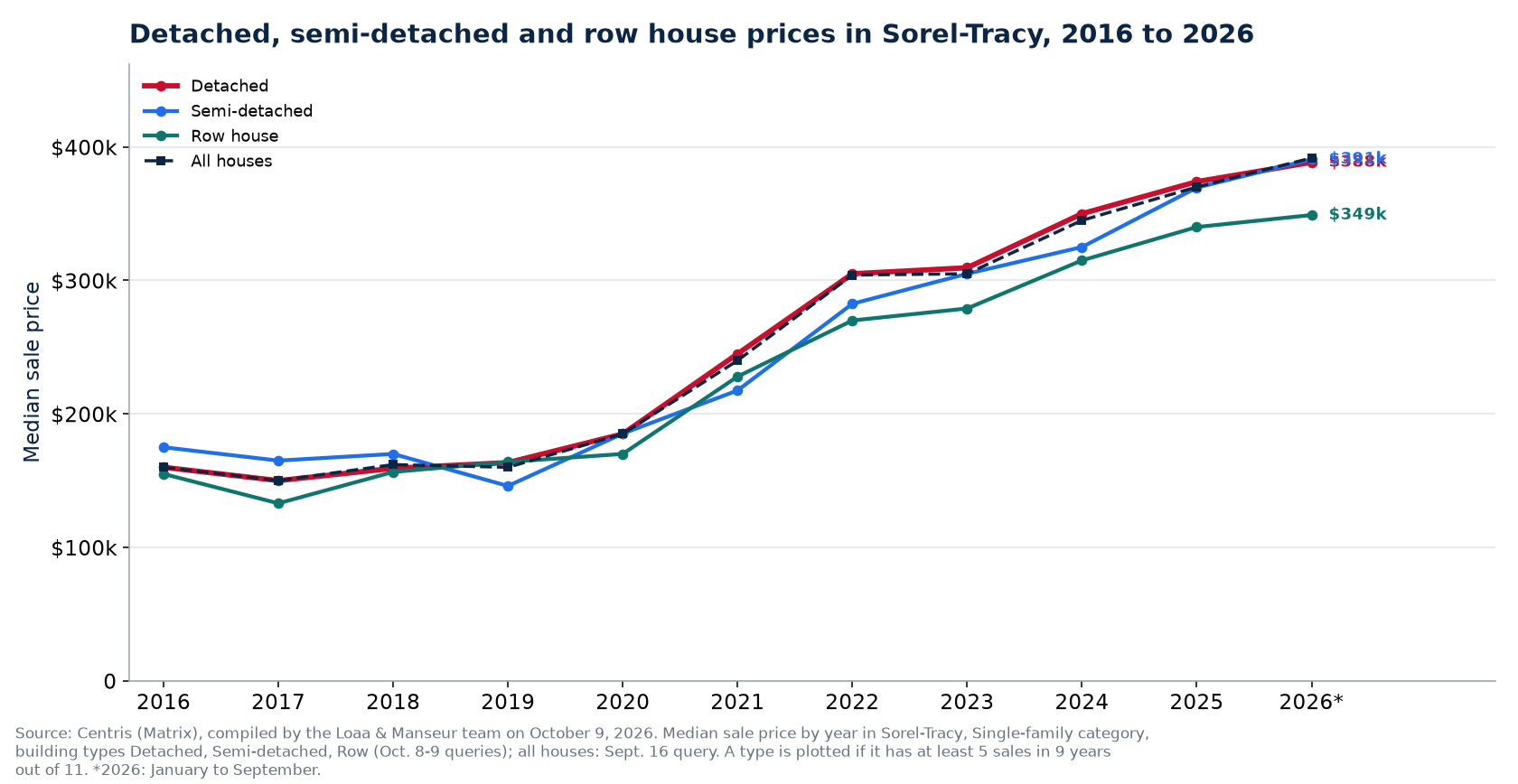 Median price of a detached, semi-detached and row house in Sorel-Tracy from 2016 to 2026