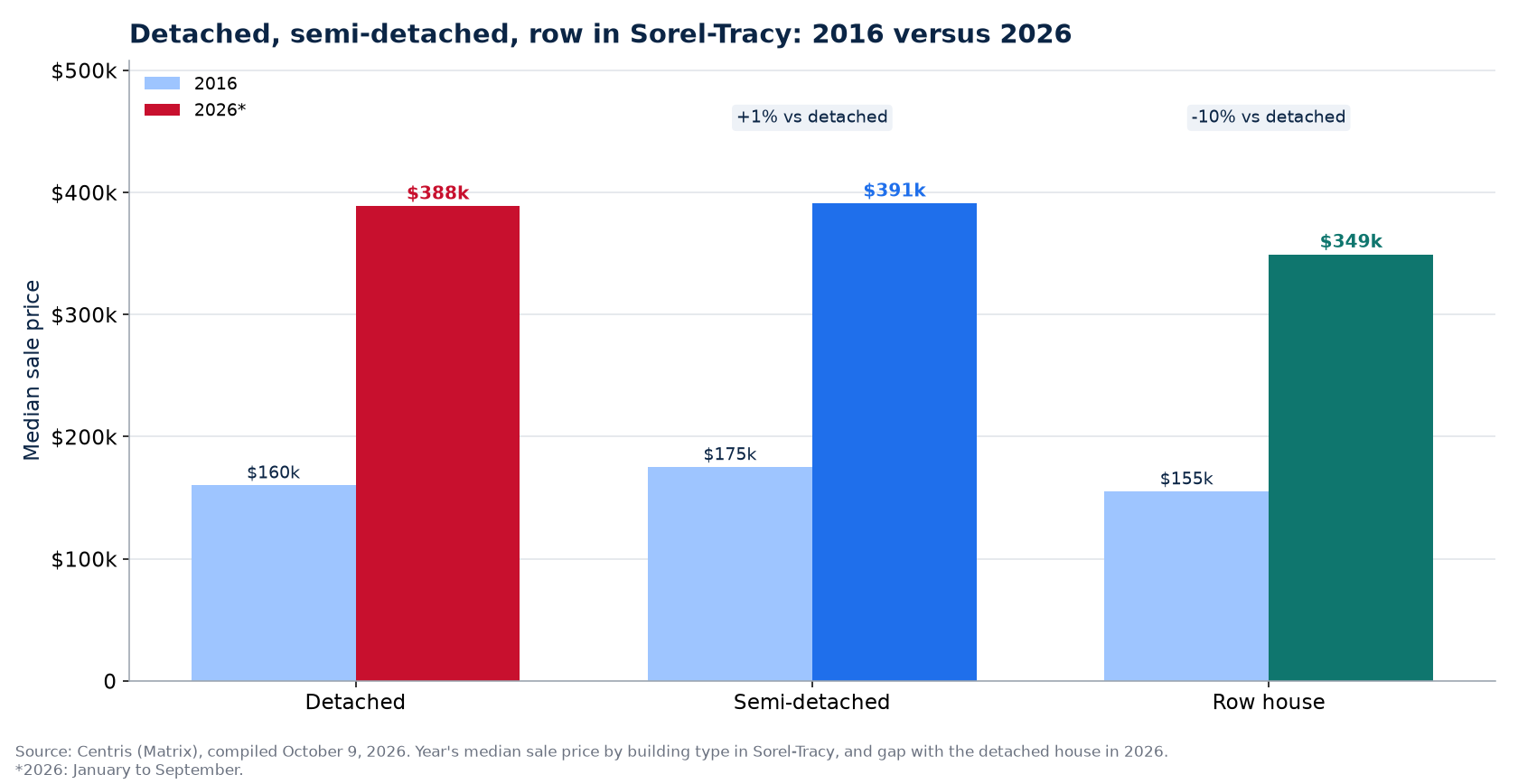 Detached, semi-detached and row house prices in 2016 and 2026 in Sorel-Tracy