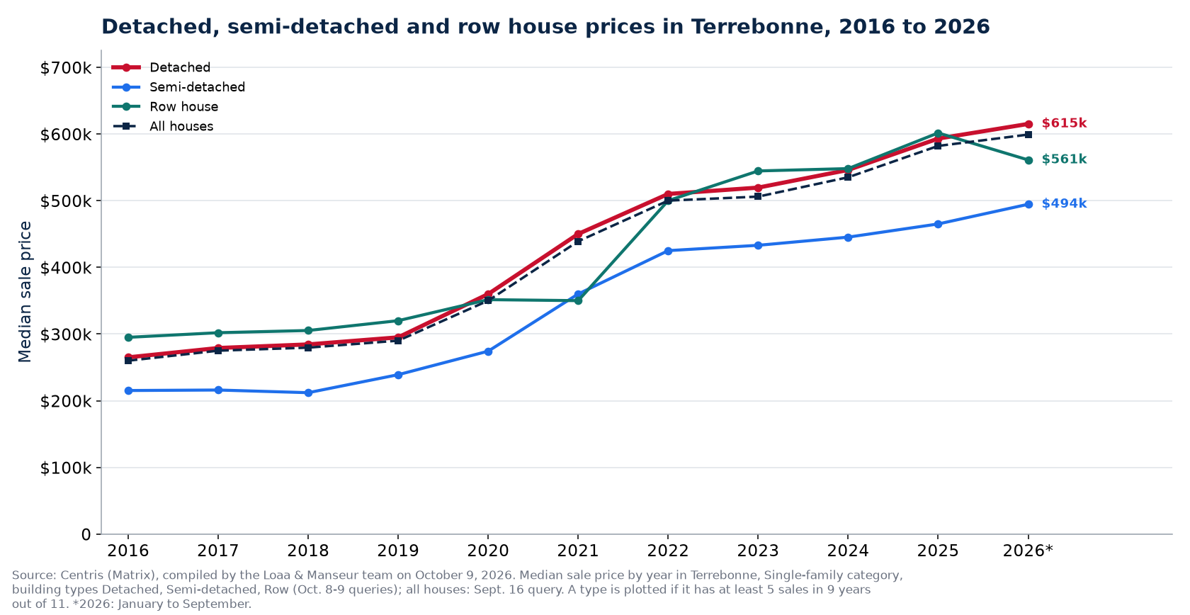 Median price of a detached, semi-detached and row house in Terrebonne from 2016 to 2026
