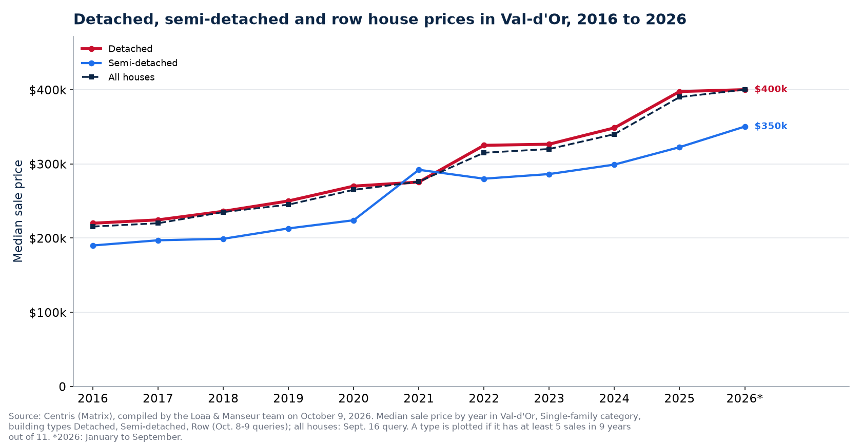 Median price of a detached, semi-detached and row house in Val-d'Or from 2016 to 2026