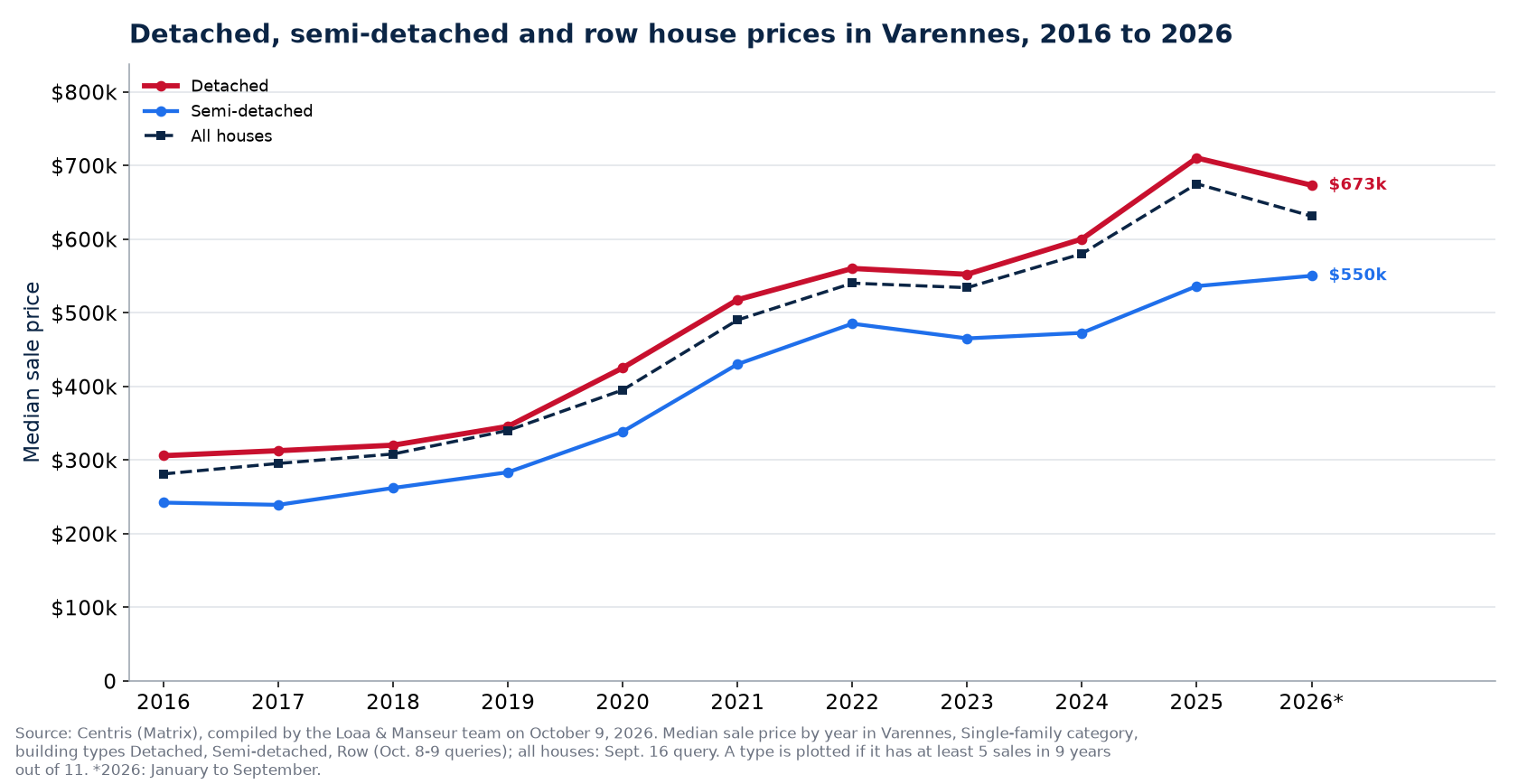 Median price of a detached, semi-detached and row house in Varennes from 2016 to 2026