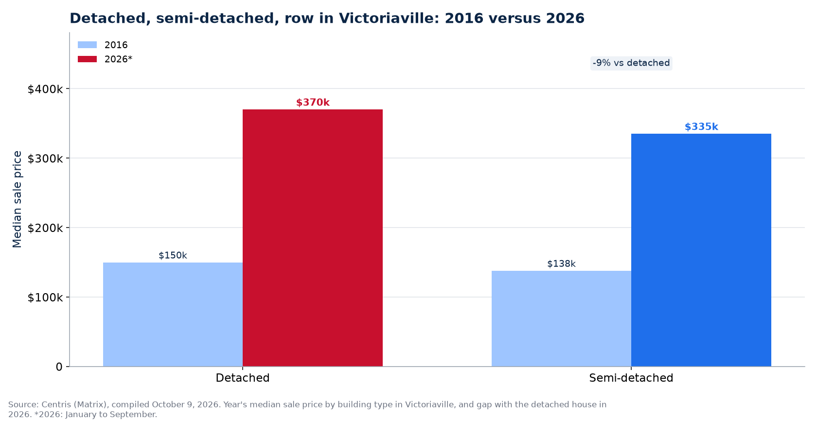Detached, semi-detached and row house prices in 2016 and 2026 in Victoriaville