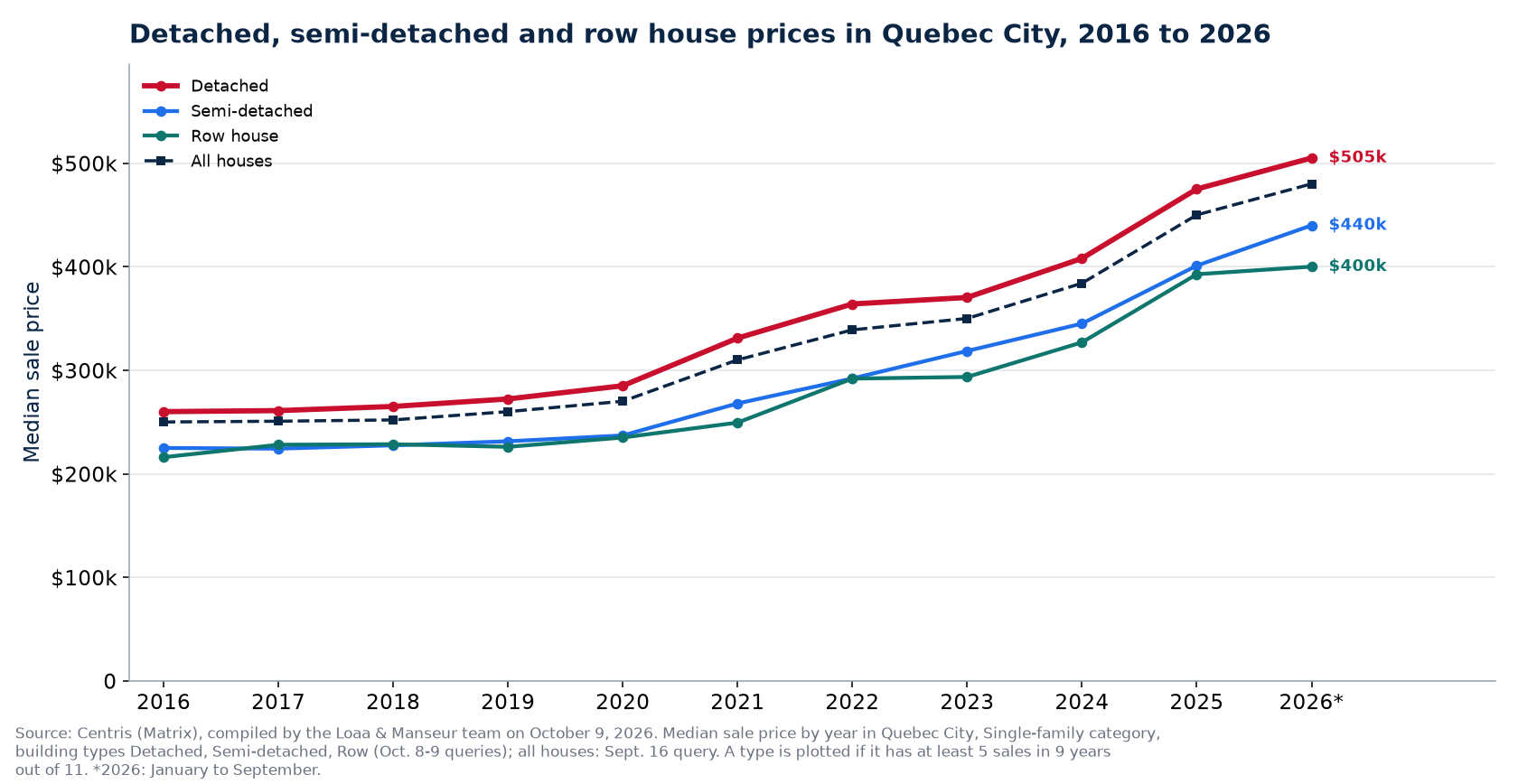 Median price of a detached, semi-detached and row house in Quebec City from 2016 to 2026