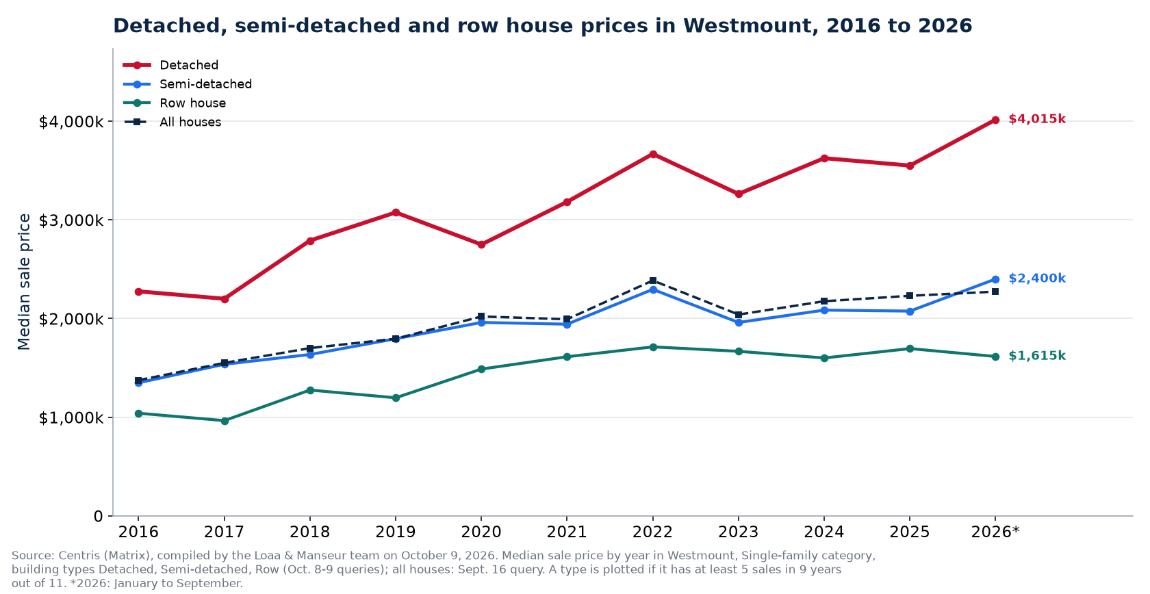 Median price of a detached, semi-detached and row house in Westmount from 2016 to 2026