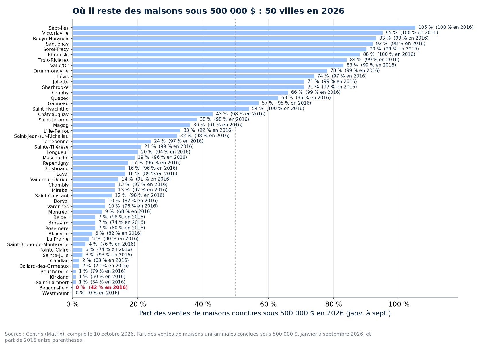 Part des ventes sous 500 000 $ en 2026 dans les 50 villes suivies, Beaconsfield en évidence