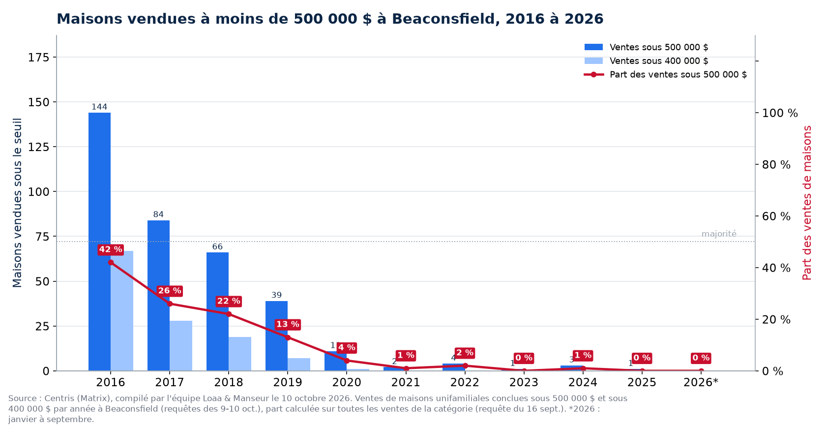 Maisons vendues à moins de 500 000 $ à Beaconsfield de 2016 à 2026, nombre et part des ventes