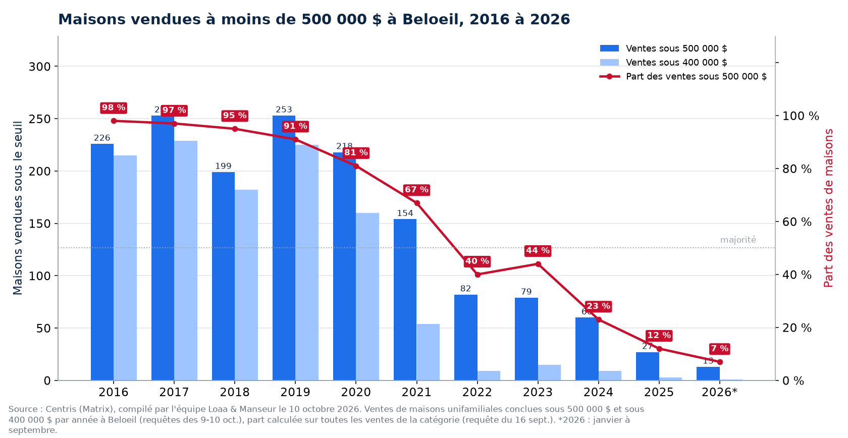 Maisons vendues à moins de 500 000 $ à Beloeil de 2016 à 2026, nombre et part des ventes
