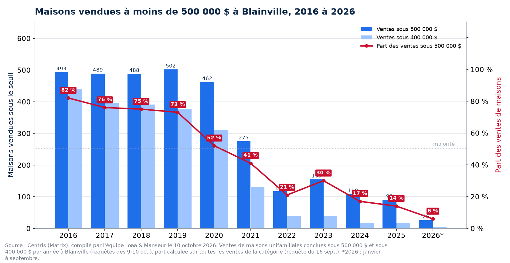 Maisons vendues à moins de 500 000 $ à Blainville de 2016 à 2026, nombre et part des ventes