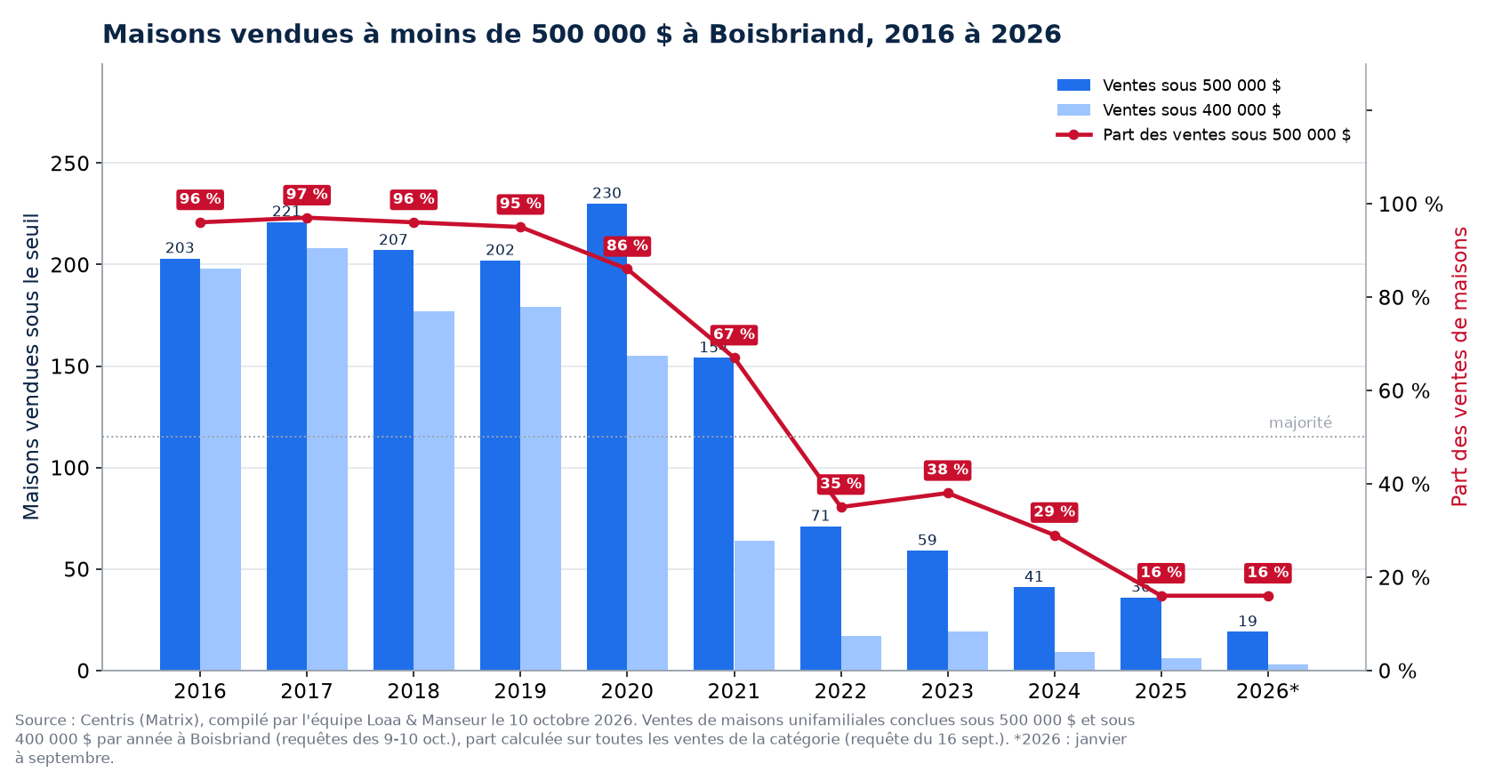 Maisons vendues à moins de 500 000 $ à Boisbriand de 2016 à 2026, nombre et part des ventes