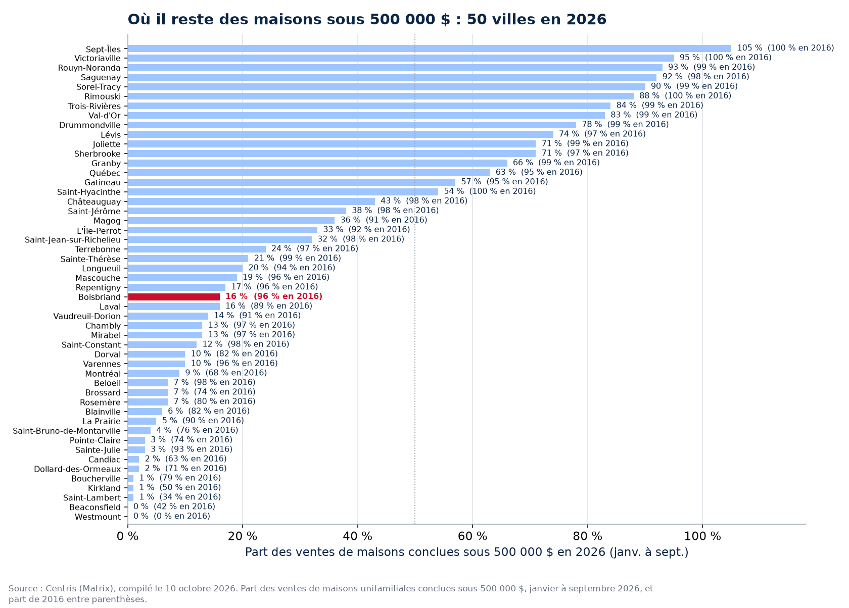 Part des ventes sous 500 000 $ en 2026 dans les 50 villes suivies, Boisbriand en évidence
