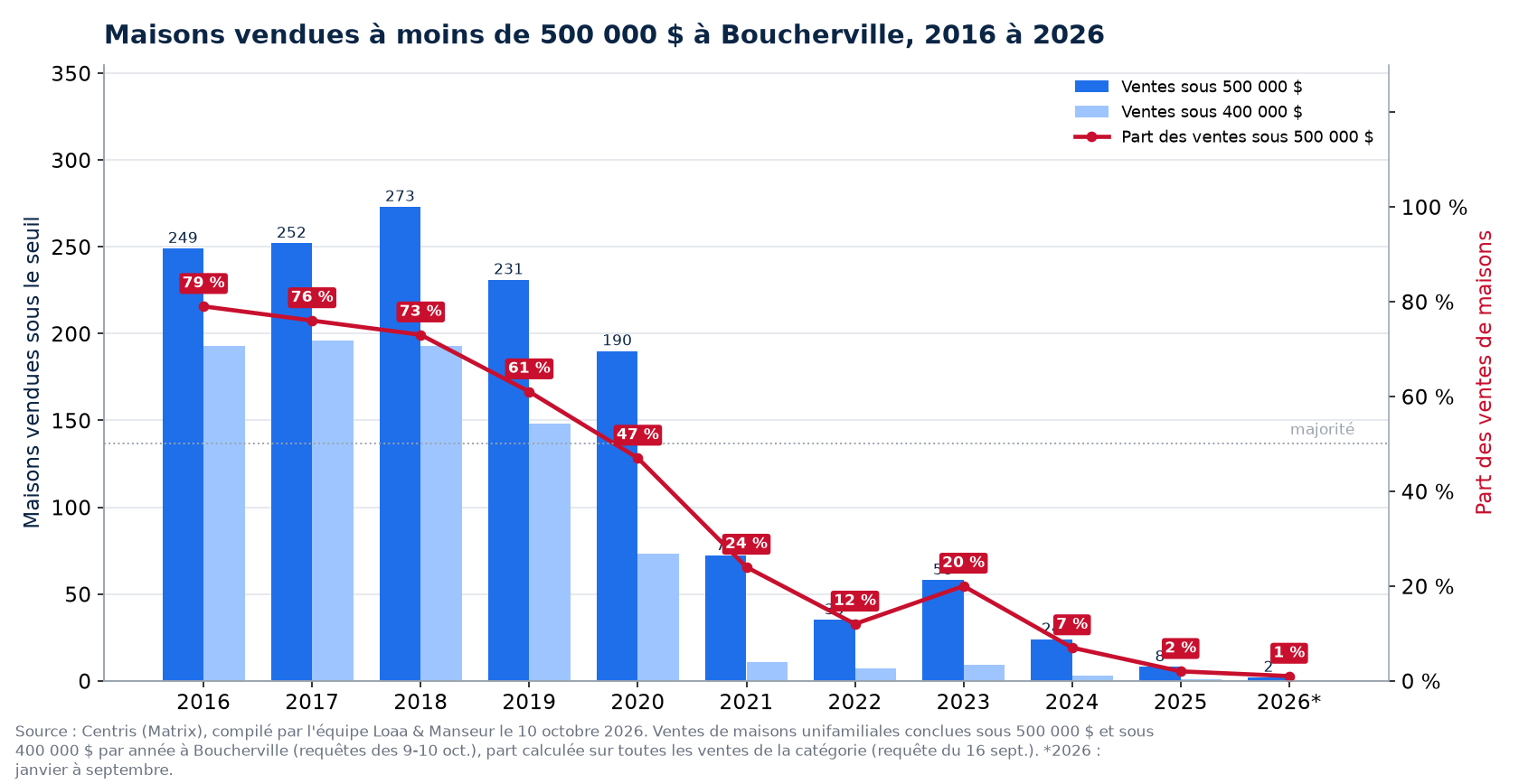 Maisons vendues à moins de 500 000 $ à Boucherville de 2016 à 2026, nombre et part des ventes