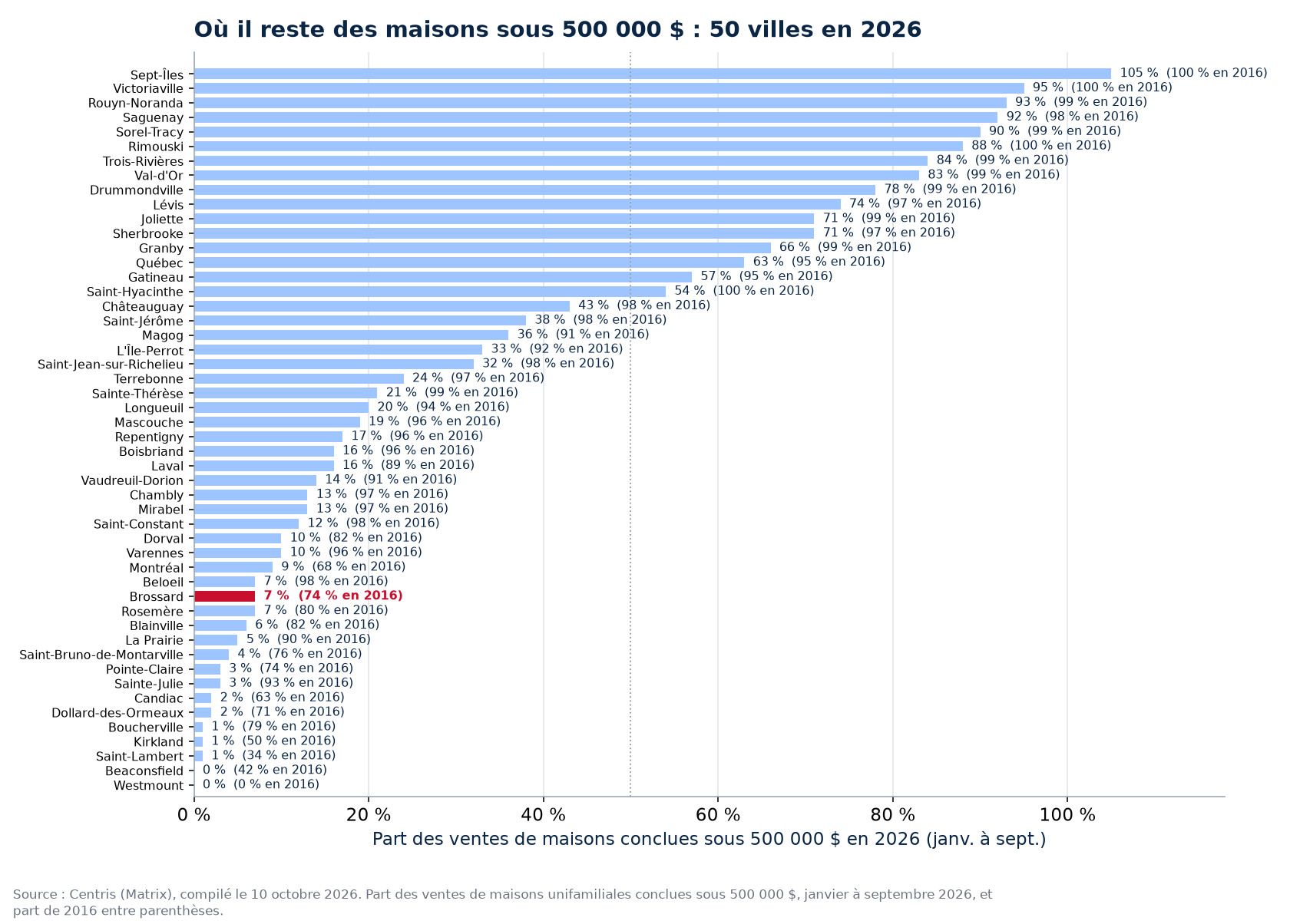 Part des ventes sous 500 000 $ en 2026 dans les 50 villes suivies, Brossard en évidence