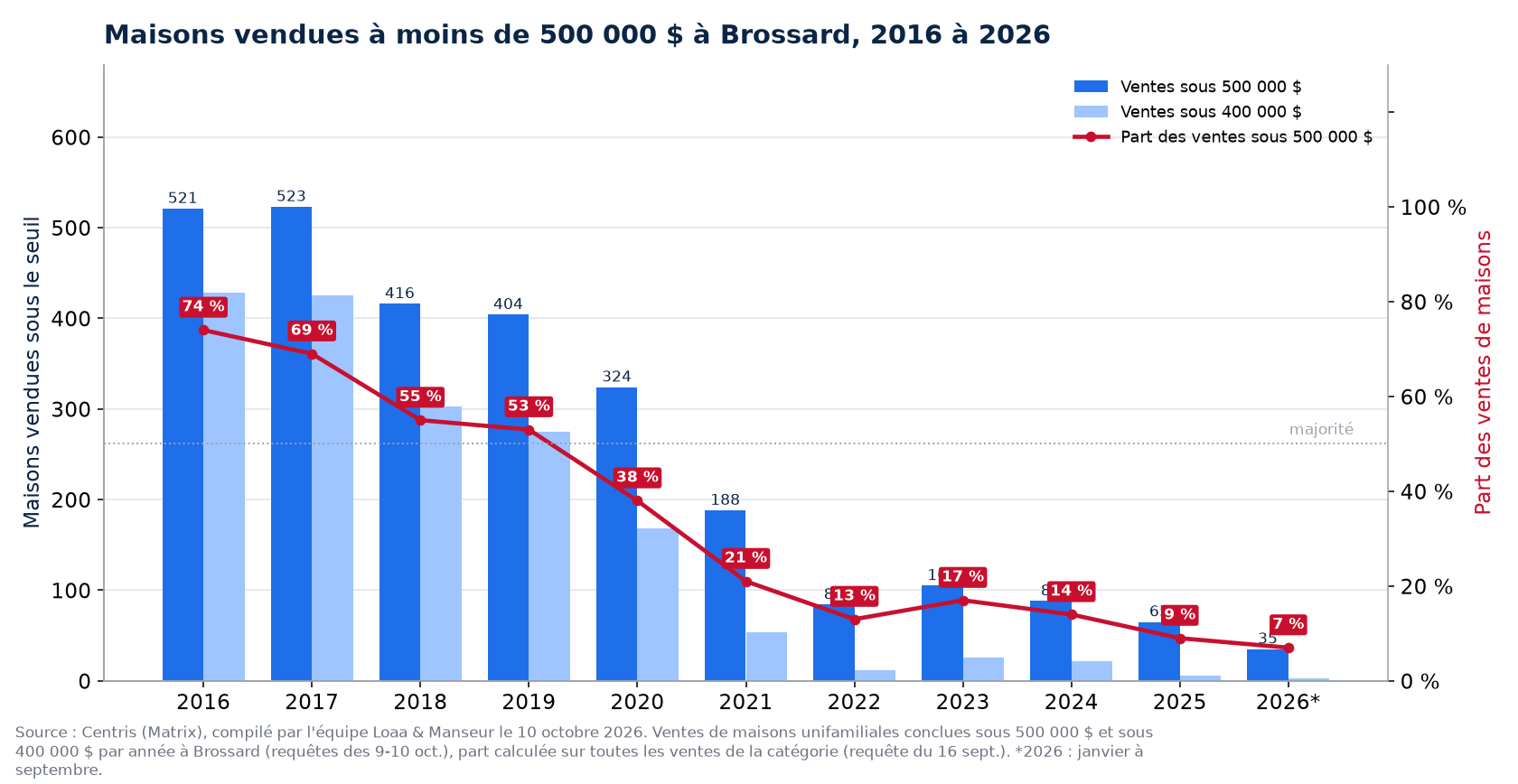Maisons vendues à moins de 500 000 $ à Brossard de 2016 à 2026, nombre et part des ventes