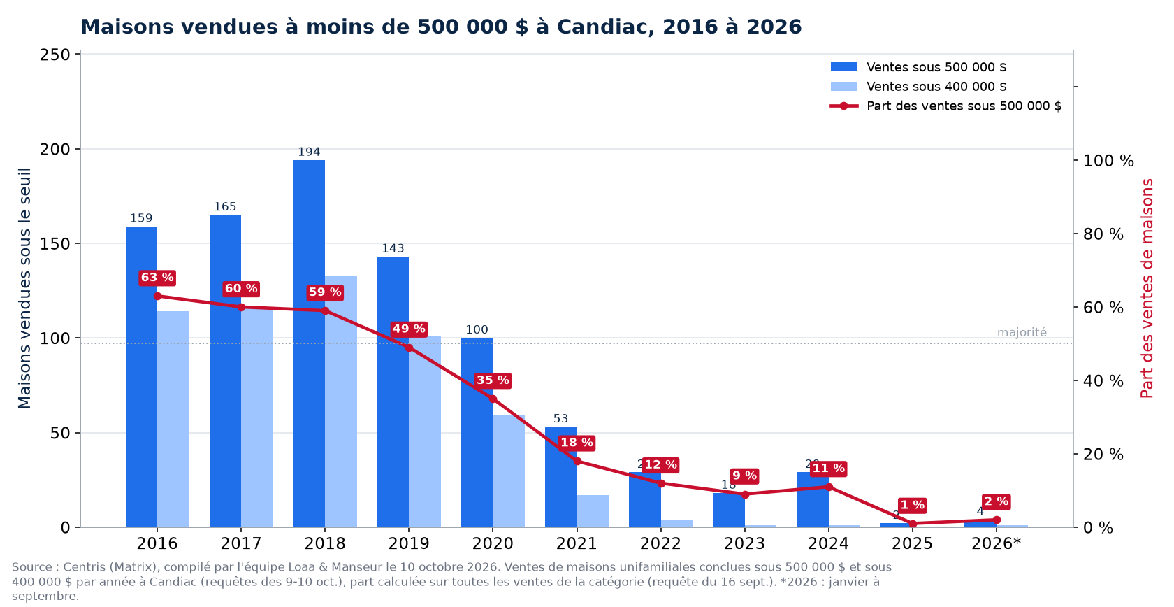 Maisons vendues à moins de 500 000 $ à Candiac de 2016 à 2026, nombre et part des ventes