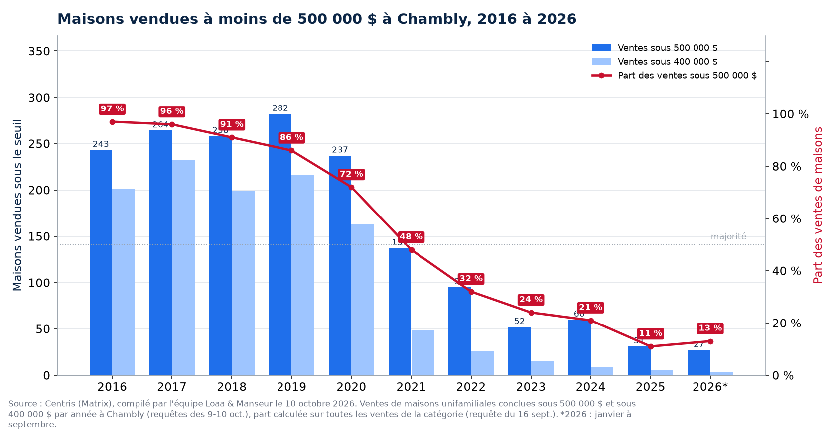 Maisons vendues à moins de 500 000 $ à Chambly de 2016 à 2026, nombre et part des ventes