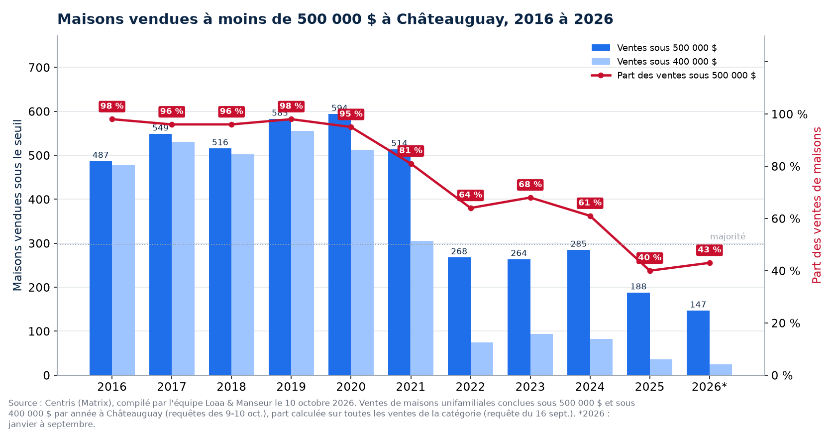 Maisons vendues à moins de 500 000 $ à Châteauguay de 2016 à 2026, nombre et part des ventes