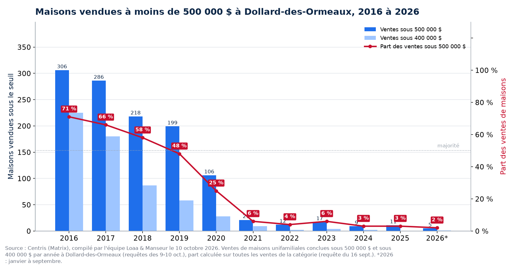 Maisons vendues à moins de 500 000 $ à Dollard-des-Ormeaux de 2016 à 2026, nombre et part des ventes