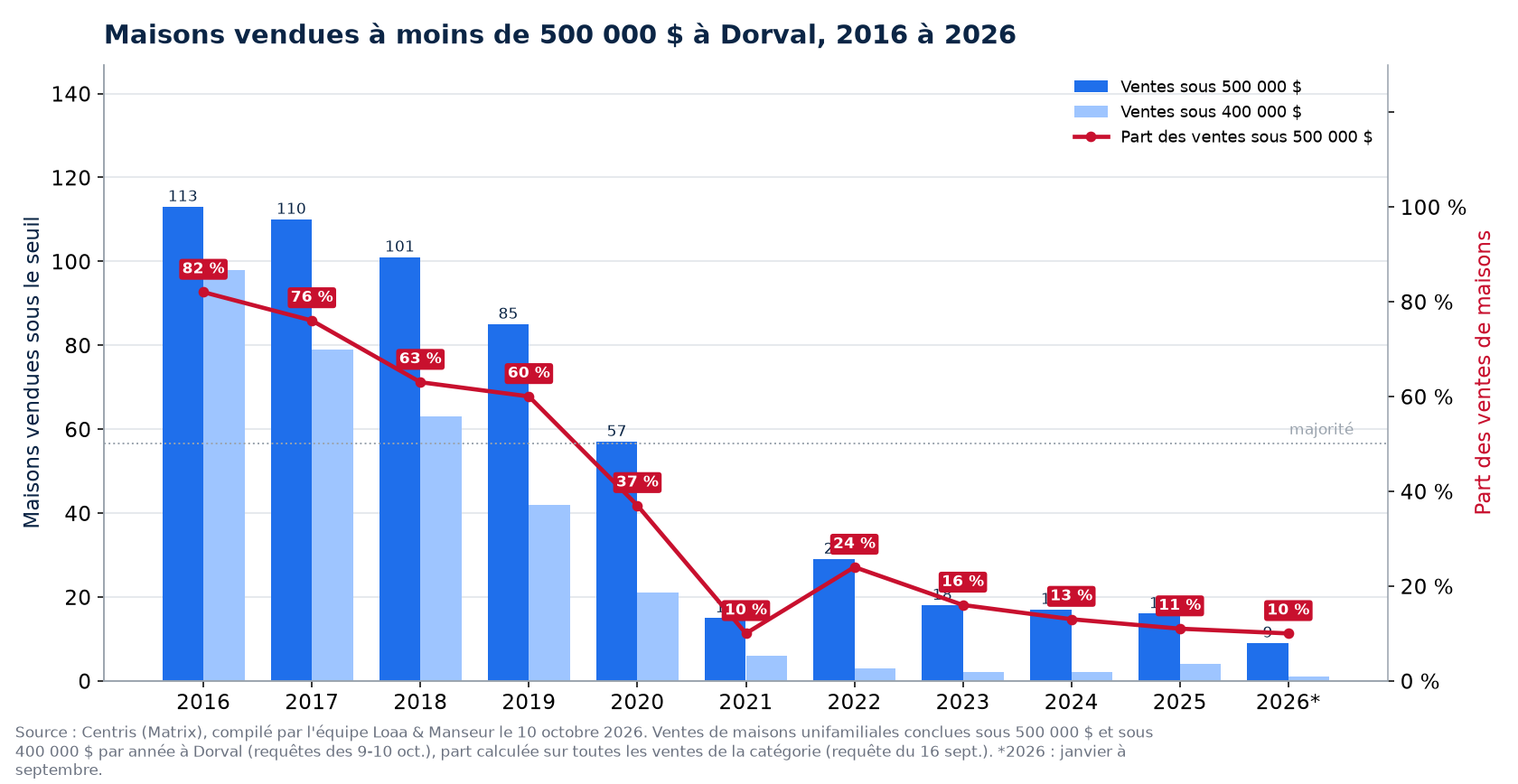 Maisons vendues à moins de 500 000 $ à Dorval de 2016 à 2026, nombre et part des ventes