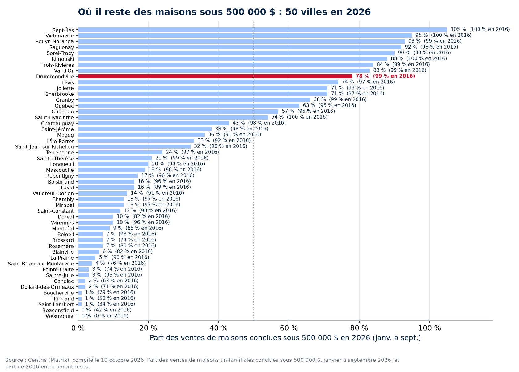Part des ventes sous 500 000 $ en 2026 dans les 50 villes suivies, Drummondville en évidence