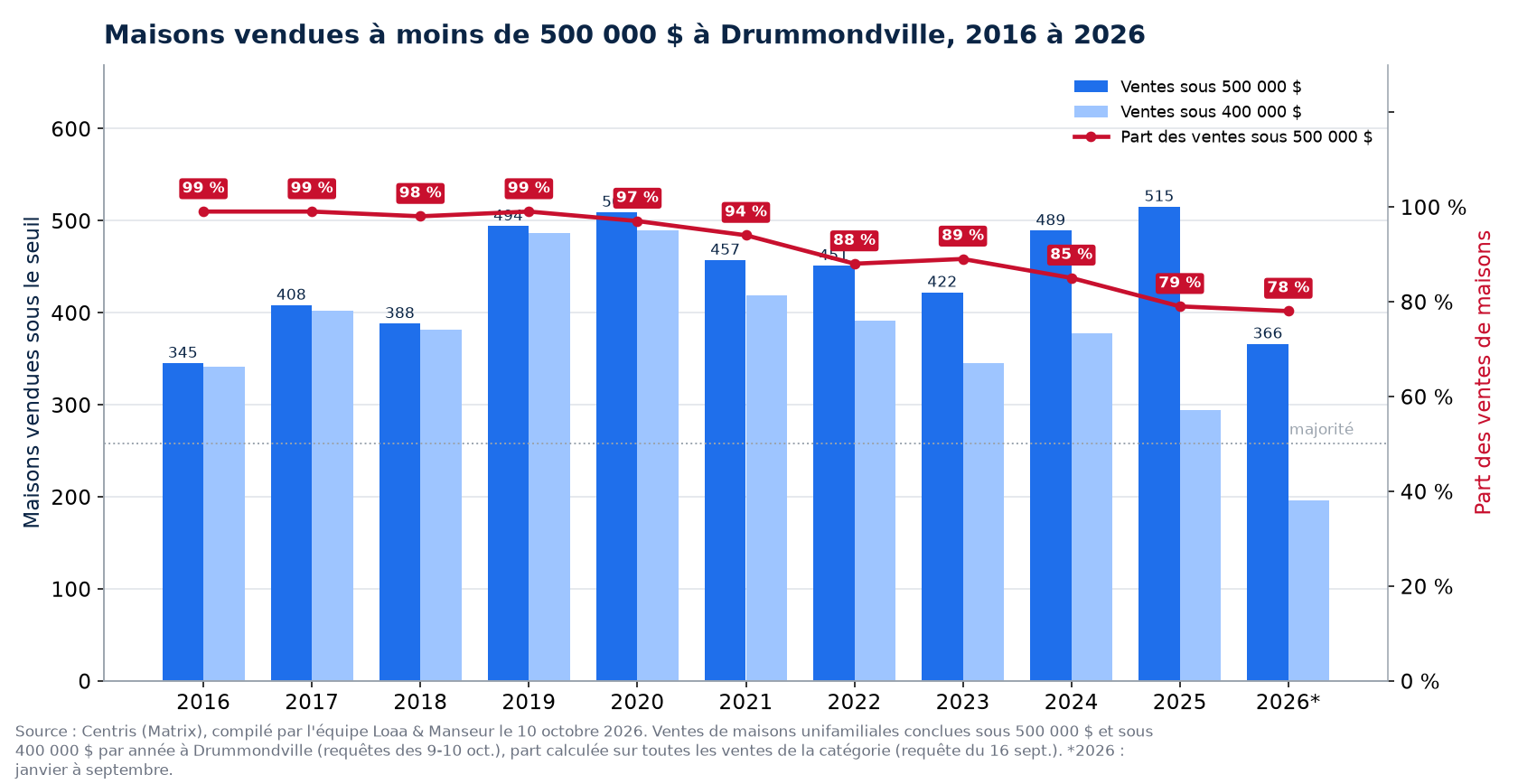 Maisons vendues à moins de 500 000 $ à Drummondville de 2016 à 2026, nombre et part des ventes