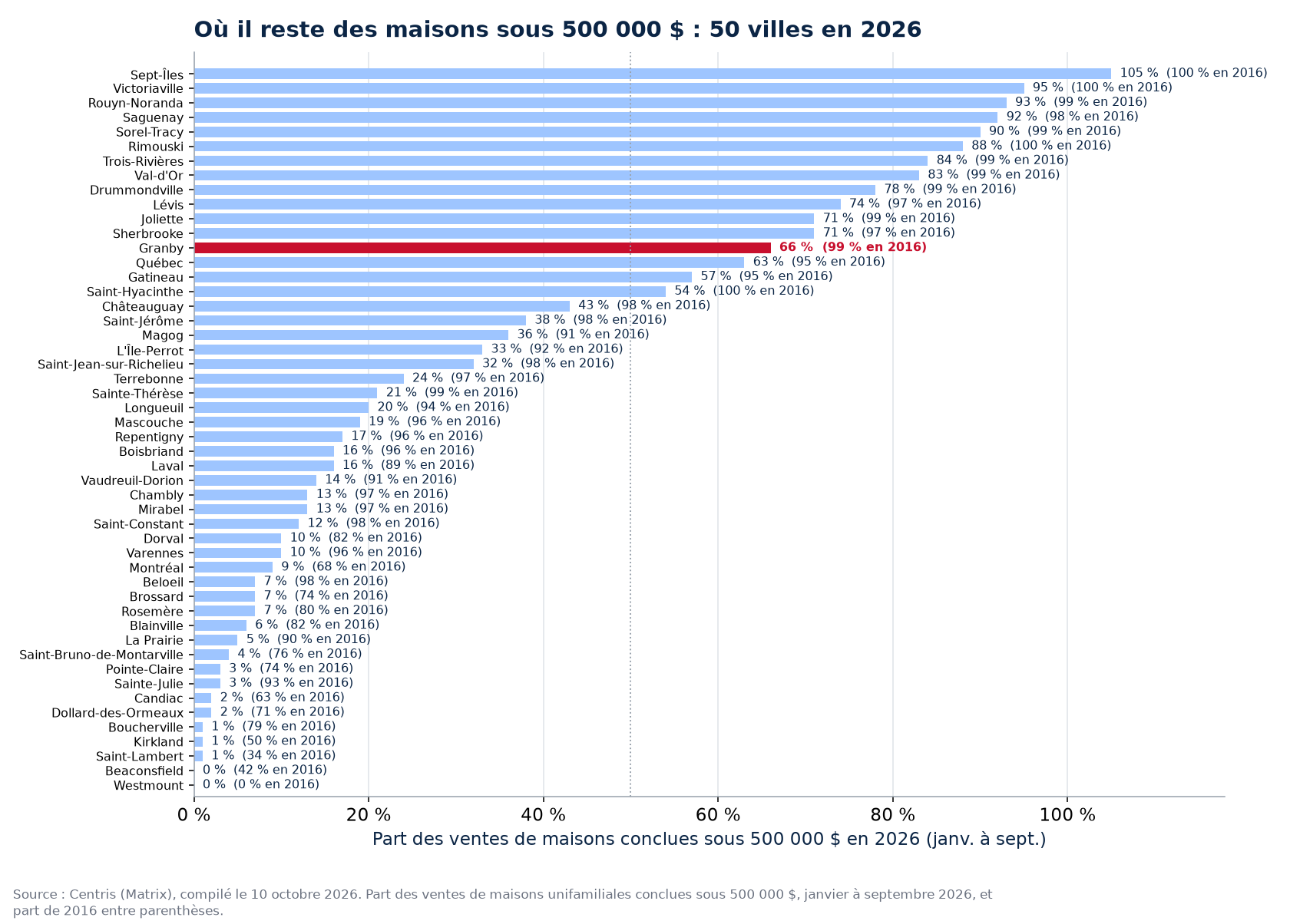 Part des ventes sous 500 000 $ en 2026 dans les 50 villes suivies, Granby en évidence