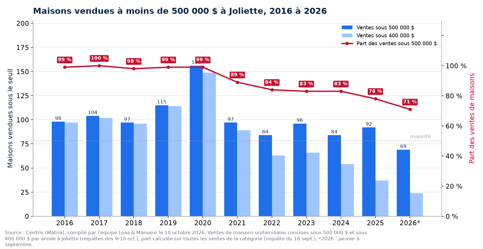 Maisons vendues à moins de 500 000 $ à Joliette de 2016 à 2026, nombre et part des ventes