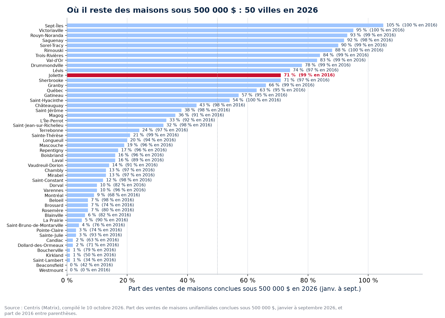 Part des ventes sous 500 000 $ en 2026 dans les 50 villes suivies, Joliette en évidence
