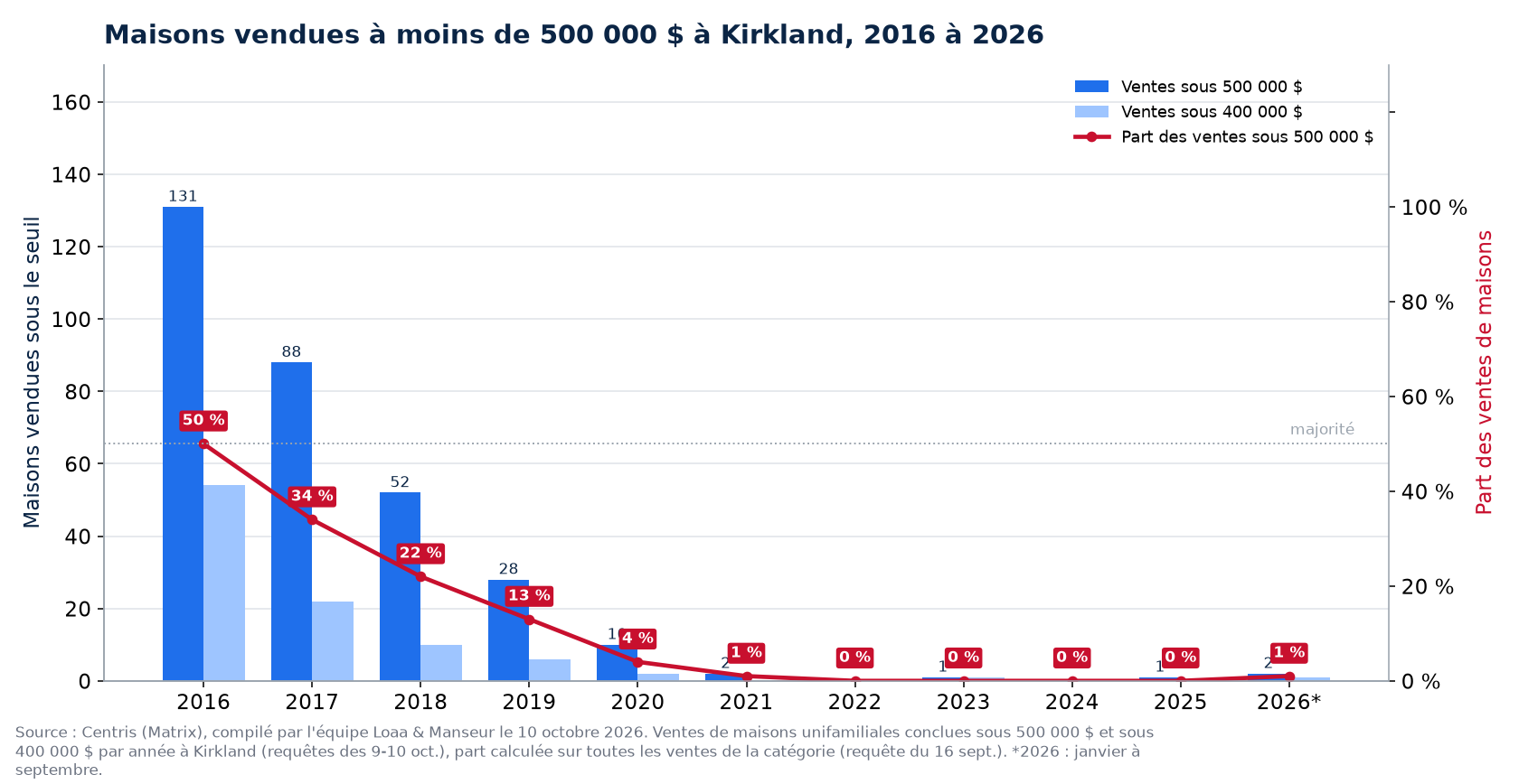 Maisons vendues à moins de 500 000 $ à Kirkland de 2016 à 2026, nombre et part des ventes