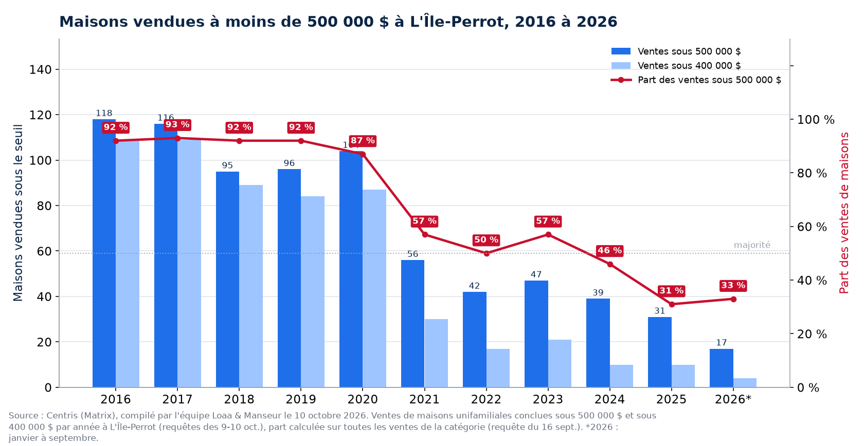 Maisons vendues à moins de 500 000 $ à L'Île-Perrot de 2016 à 2026, nombre et part des ventes