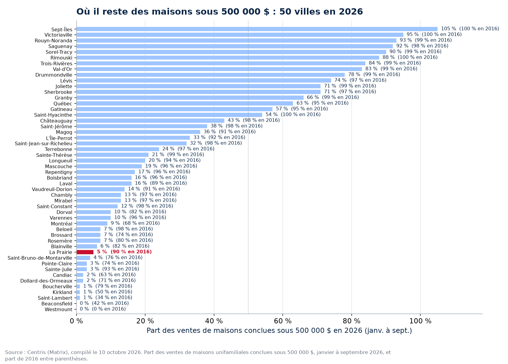 Part des ventes sous 500 000 $ en 2026 dans les 50 villes suivies, La Prairie en évidence