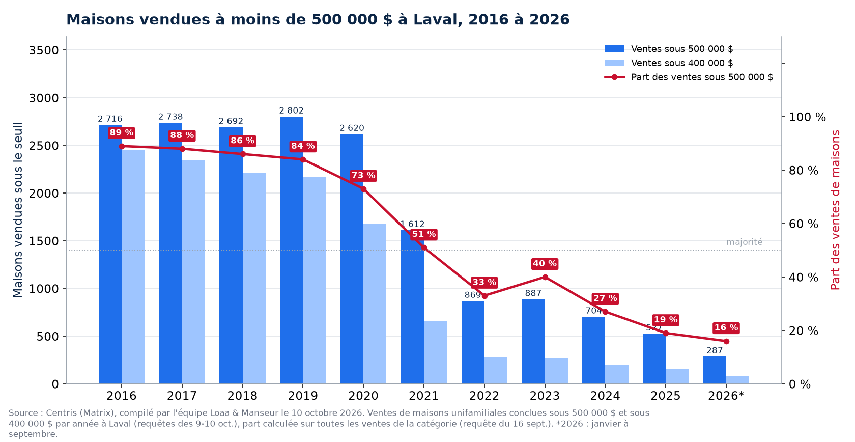 Maisons vendues à moins de 500 000 $ à Laval de 2016 à 2026, nombre et part des ventes