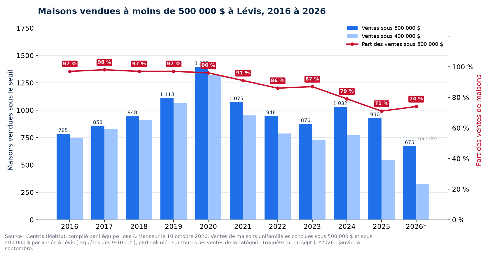 Maisons vendues à moins de 500 000 $ à Lévis de 2016 à 2026, nombre et part des ventes