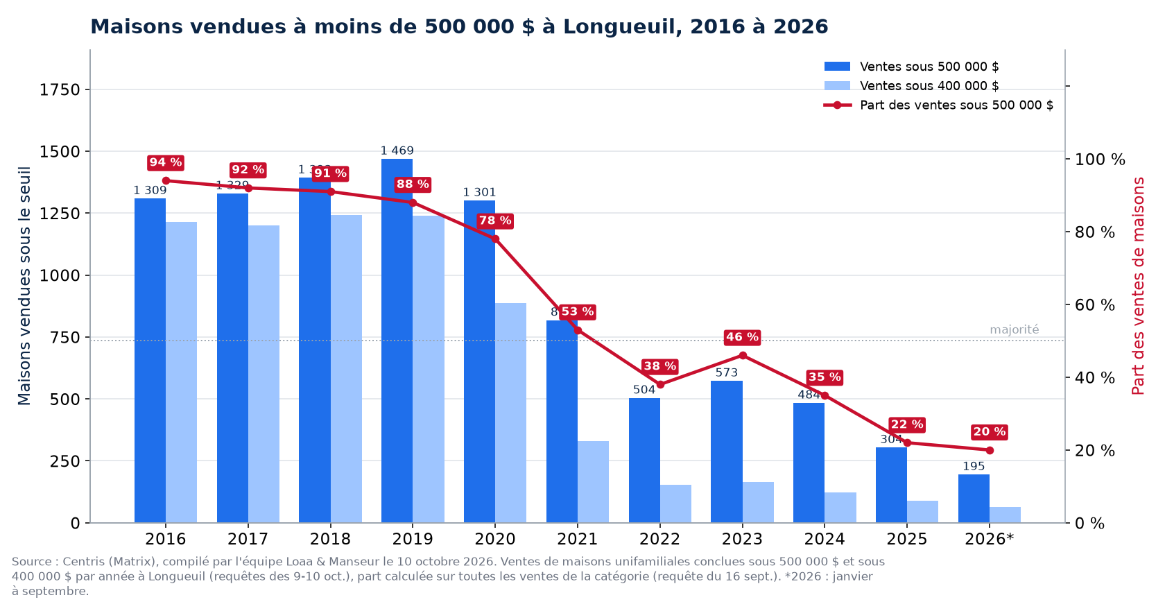 Maisons vendues à moins de 500 000 $ à Longueuil de 2016 à 2026, nombre et part des ventes
