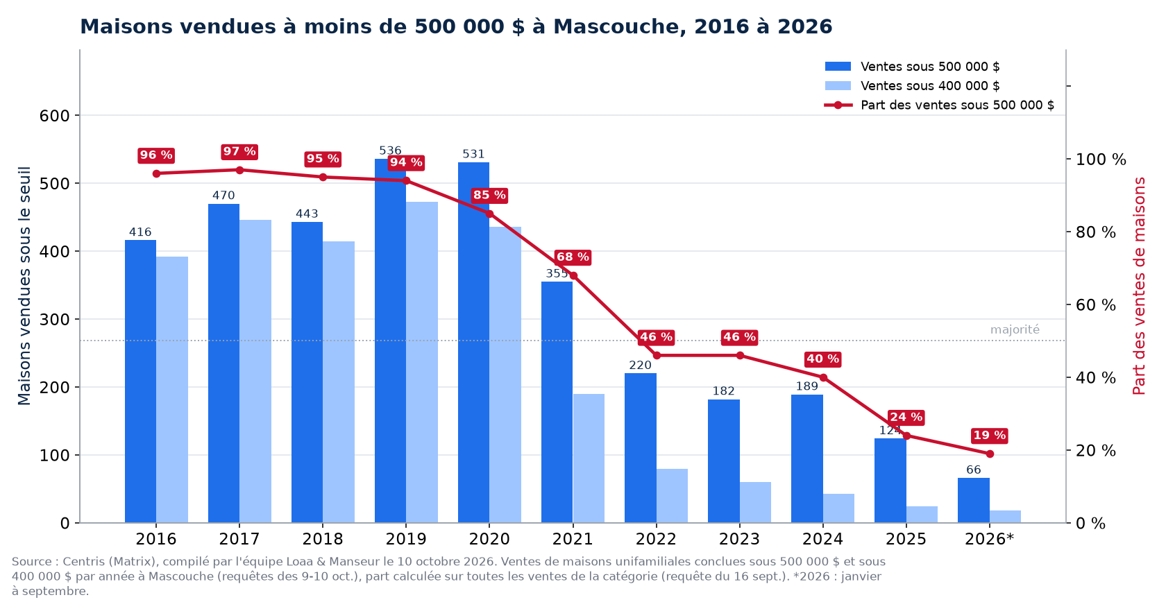 Maisons vendues à moins de 500 000 $ à Mascouche de 2016 à 2026, nombre et part des ventes