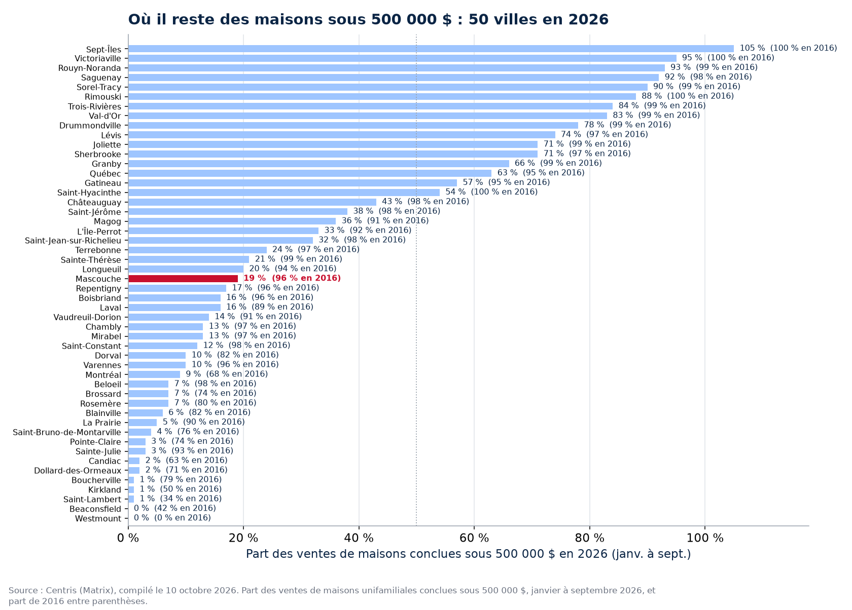 Part des ventes sous 500 000 $ en 2026 dans les 50 villes suivies, Mascouche en évidence