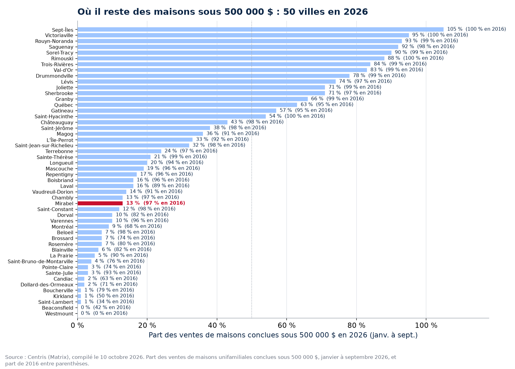 Part des ventes sous 500 000 $ en 2026 dans les 50 villes suivies, Mirabel en évidence